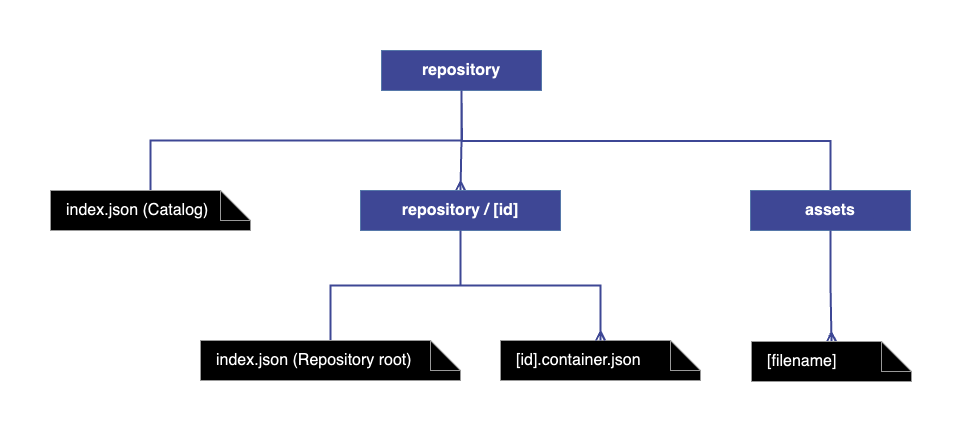 Flat publishing structure